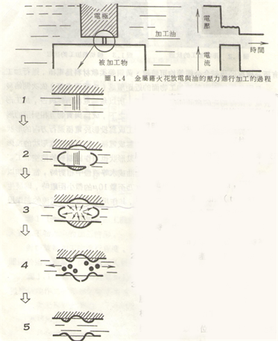 火花機(jī)放電加工狀態(tài) 火花機(jī)放電加工狀態(tài)