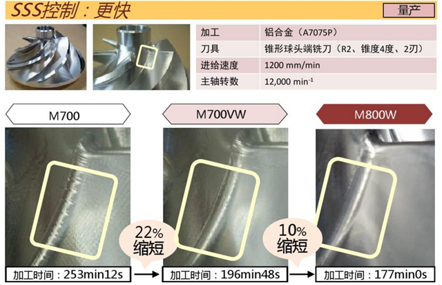 加工中心M80系統加工效率更高