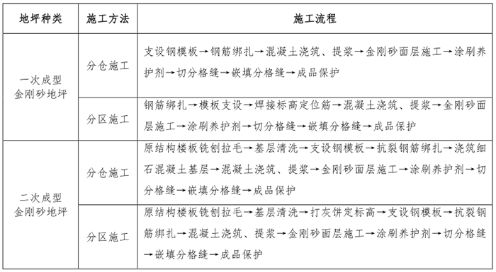 金剛砂地坪施工工藝流程.png