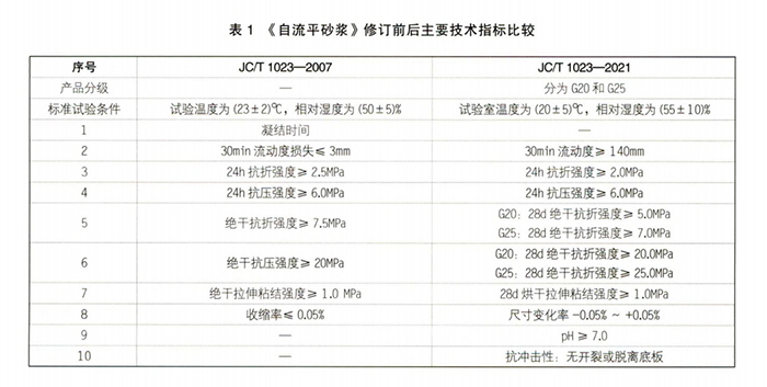 石膏基自流平砂漿行業(yè)新標(biāo)準(zhǔn)《JC/T10