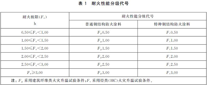 防火涂料耐火極限標(biāo)準(zhǔn)規(guī)范!